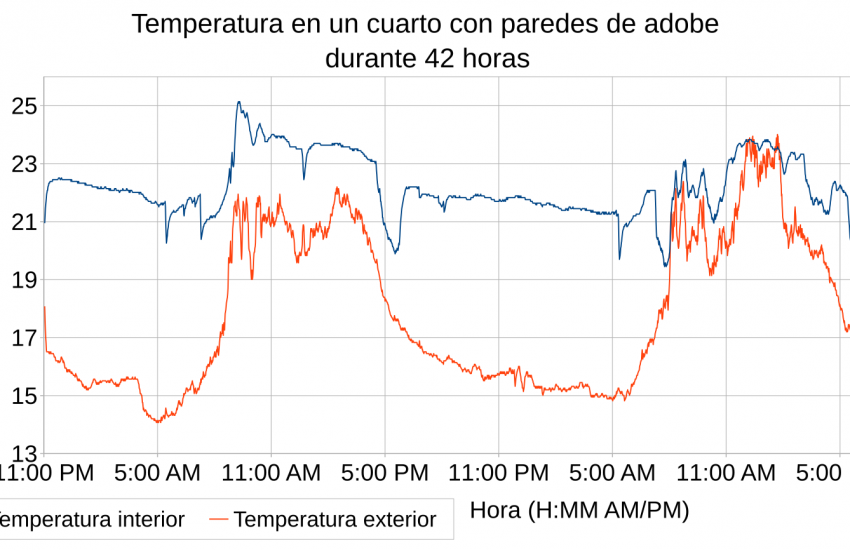 Variación de temperatura en un cuarto de paredes de adobe